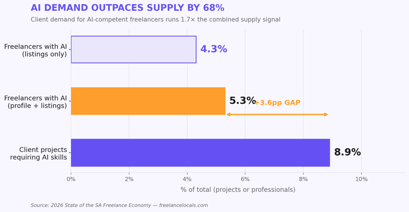 Only 4% of South African Freelance Jobs Face High AI Automation Risk - But Demand for AI-Skilled Freelancers Already Outpaces Supply by 68%