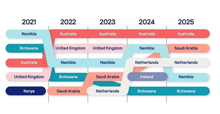 Australia Remains Top Destination Recruiting South African Professionals As Global Talent Demand Grows