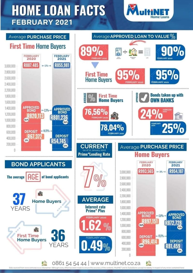 The Property Industry Continues To Surge Into 2021