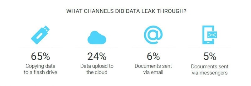 All employees do it – SearchInform revealed the most frequent security incidents within companies