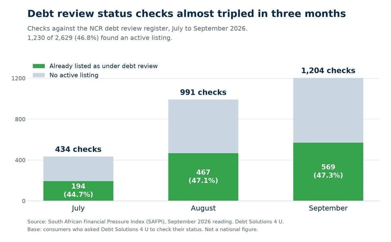 SA debt review register checks nearly tripled Jul-Sep 2026, almost half found active listing