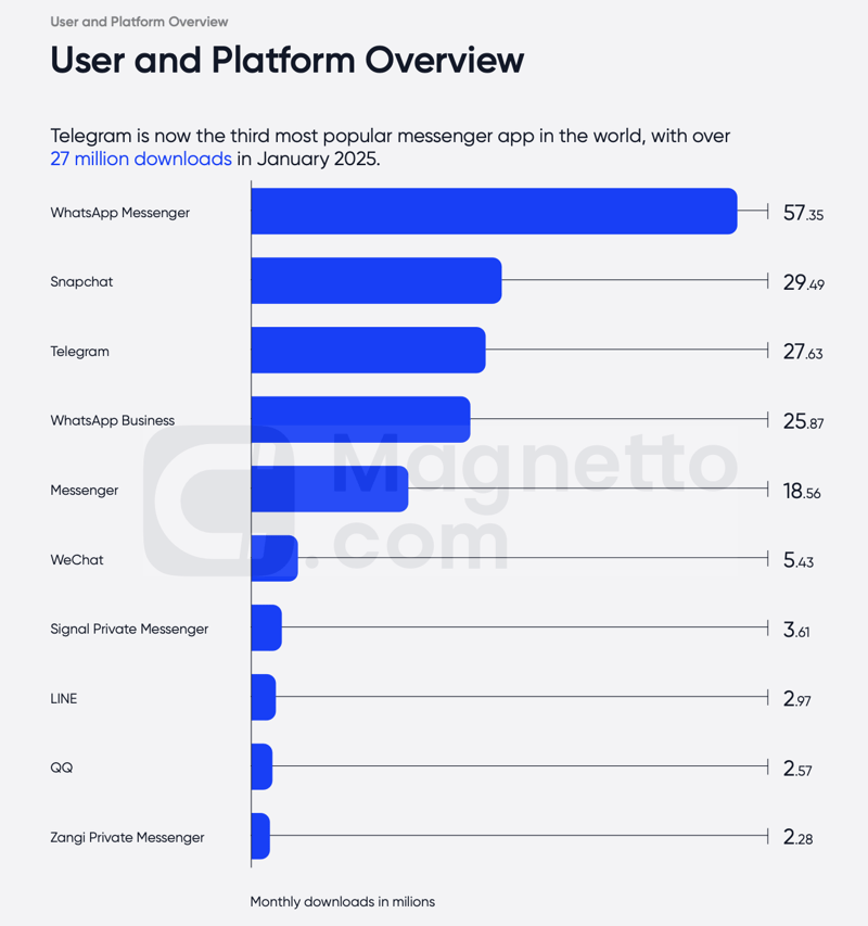 Magnetto Unveils 2025 Telegram Marketing Report