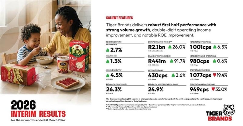 Tiger Brands Reports Robust H1 26 Volume Growth and Improved Operating Income