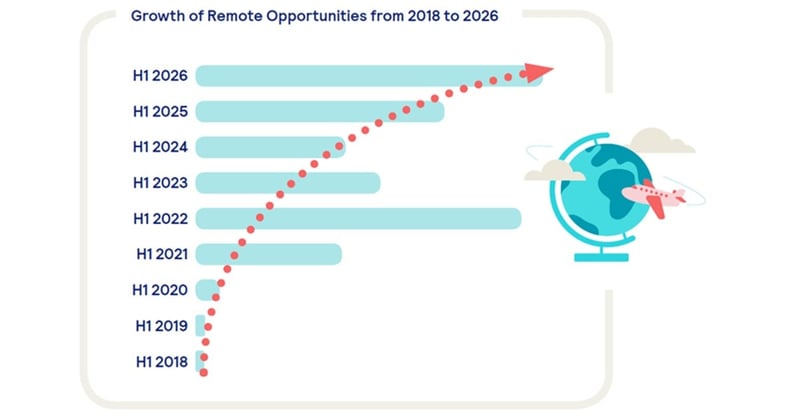 Remote Work in South Africa Reaches Record High as Remote Roles Rise 28% Year on Year