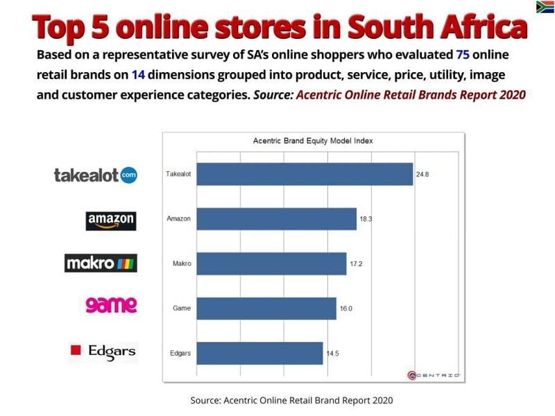 Takealot, Amazon and Makro lead the SA ecommerce pack