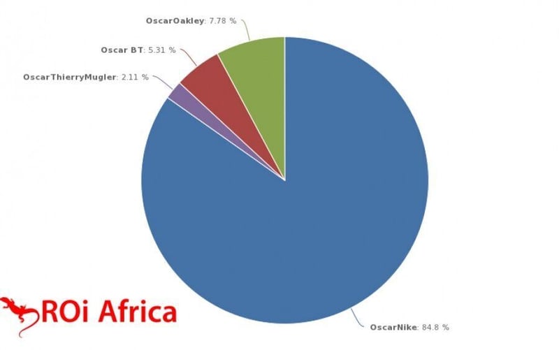 OSCAR PISTORIUS - MONITORING BRAND VALUE