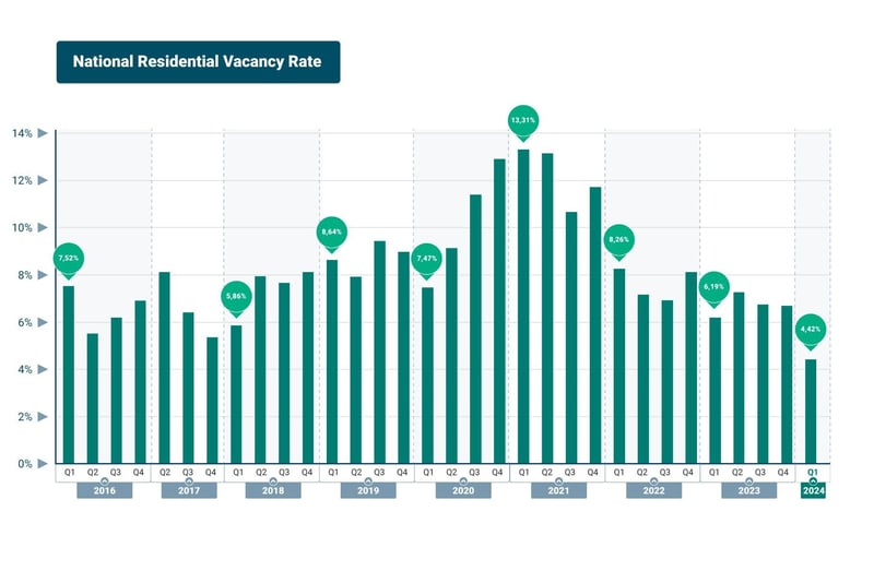 Residential rental vacancies at historic lows, says TPN