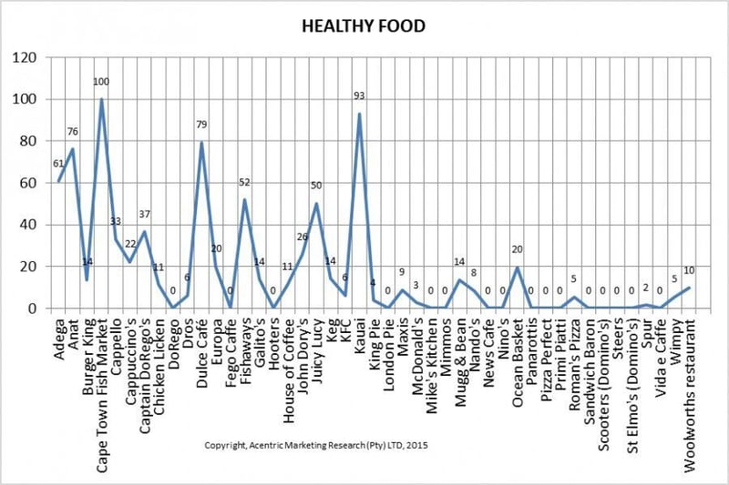 Survey reveals need for healthier restaurant menus