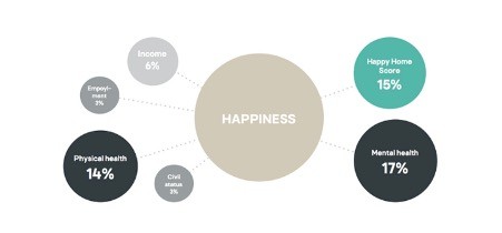 Happy Home, Happy Life -  Why Your House or Flat can Bring More Joy Than Money