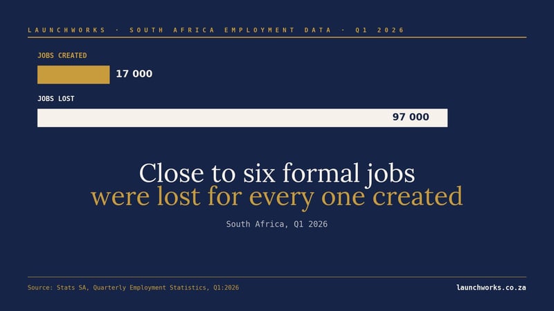South Africa lost six formal jobs for every one created in Q1 2026, new analysis finds