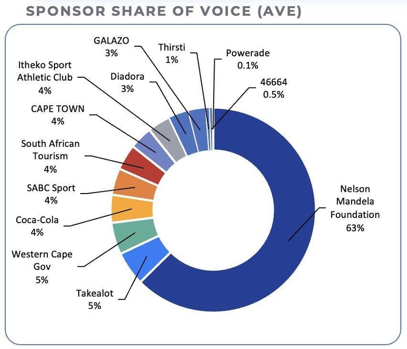 Nelson Mandela Marathon Generates R9.3 Million in Sponsor Media Value