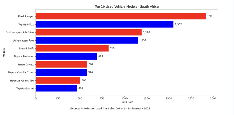 AutoTrader reports strong used car sales in February as market maintains double-digit annual growth