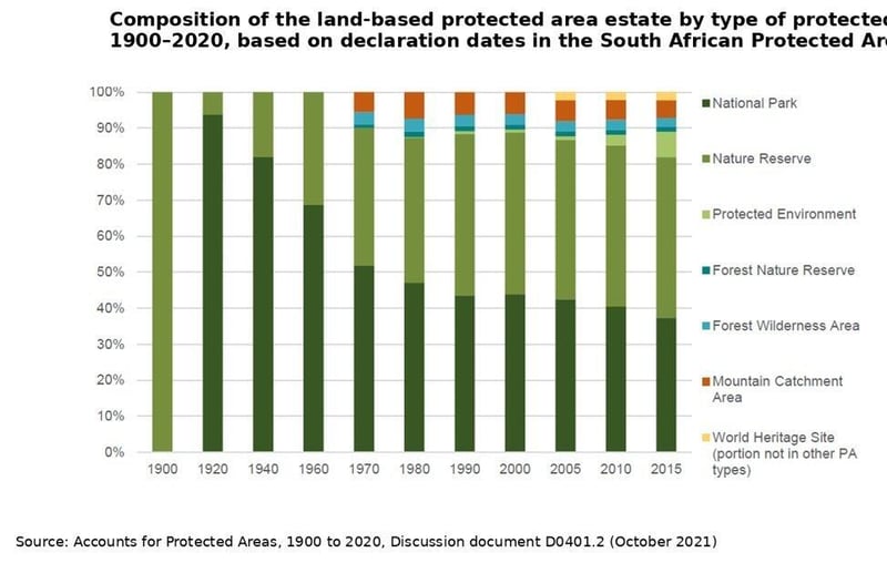 South Africa’s protected areas cover 11.28 million hectares, representing 9.2% of mainland area in 2020