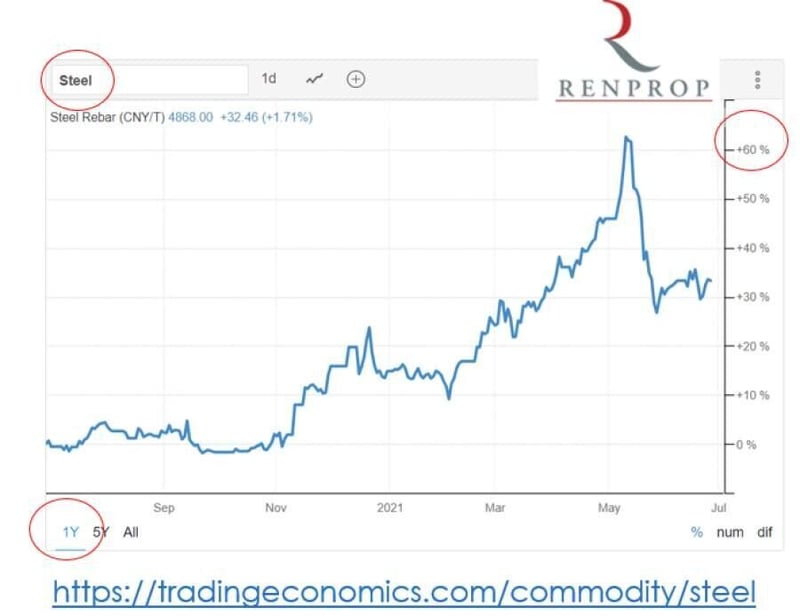 Raw materials price increases to cause property price spike - If you are looking to buy or buy-to-let, now is the time