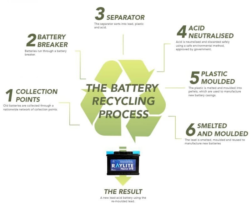 How the small act of recycling a vehicle battery can make a massive impact on the environment