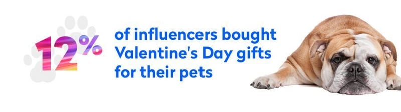 Are Influencers Spending Money on Valentine’s Day? 84% Say Yes!