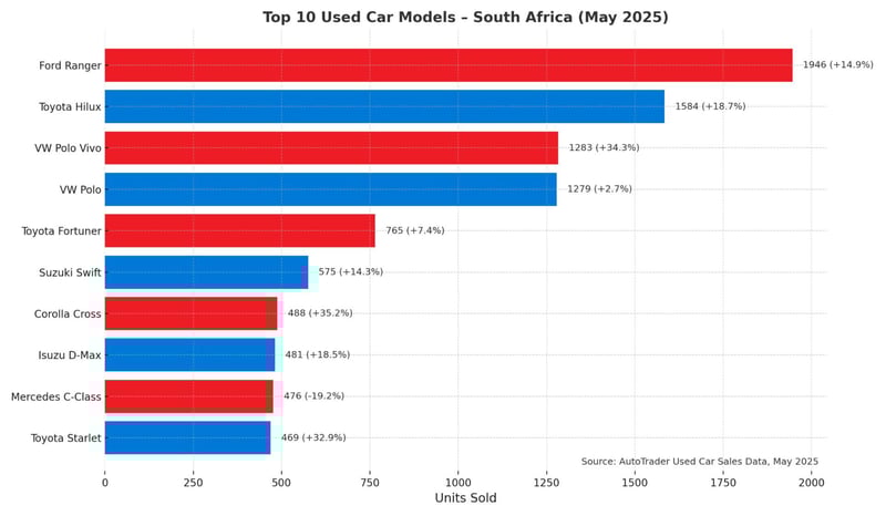 AutoTrader Reports Strong Growth In May 2025 Used Car Sales Reflecting Steady Demand And Shifting Buyer Preferences