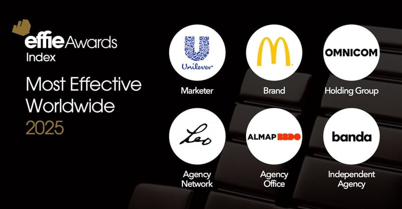 Unilever Tops 2025 Effie Index As McDonald’s and AB InBev Follow