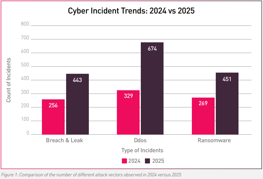 Global Cyberattacks on Financial Institutions Jump 115% in 2025 - New Check Point Exposure Management Report Shows a Sharp Rise in Risk for Banks, Fintechs, and Payment Providers
