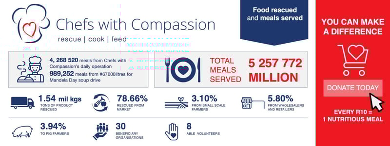 Chefs with Compassion reaches 5 million meal milestone and launches crowdfunding campaign to fight hunger and food waste