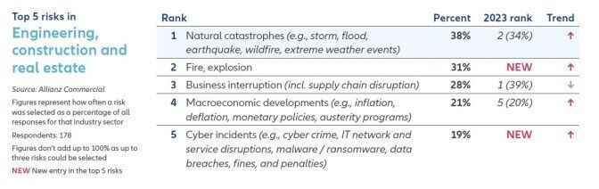 Natural catastrophes, Fire risks top concerns for Engineering, Construction, and Real Estate sector in 2024