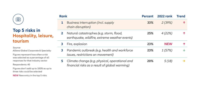 Allianz Risk Barometer 2023 - Business interruption tops tourism, hospitality, and leisure industry risks