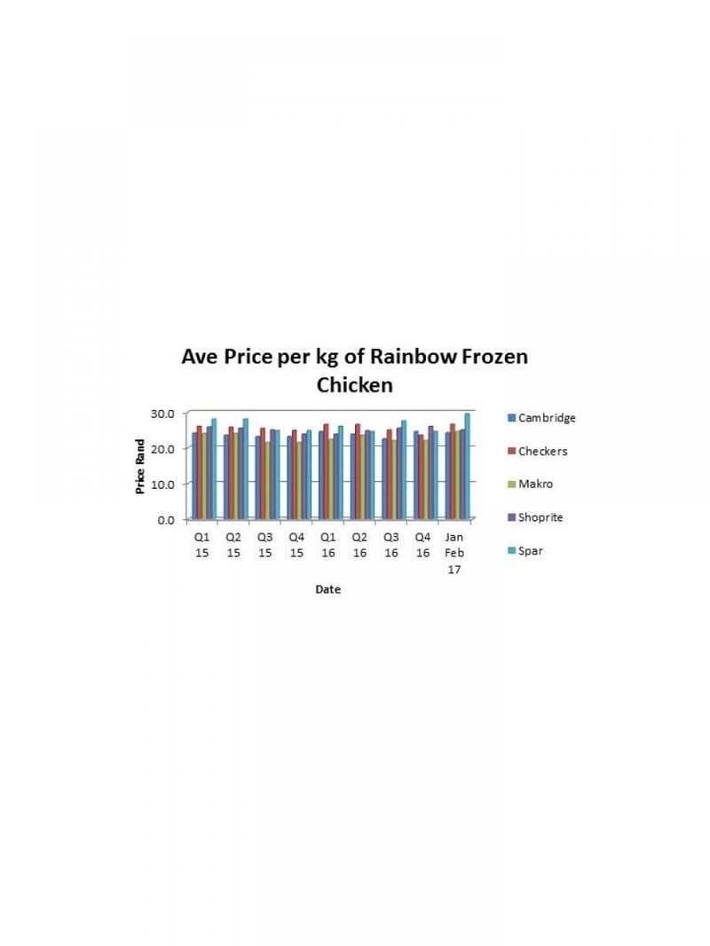 Where is the cheap chicken?