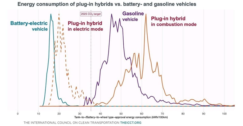 Electric Vehicles Prove More Efficient And Cost Effective As New Data Challenges Hybrid Performance