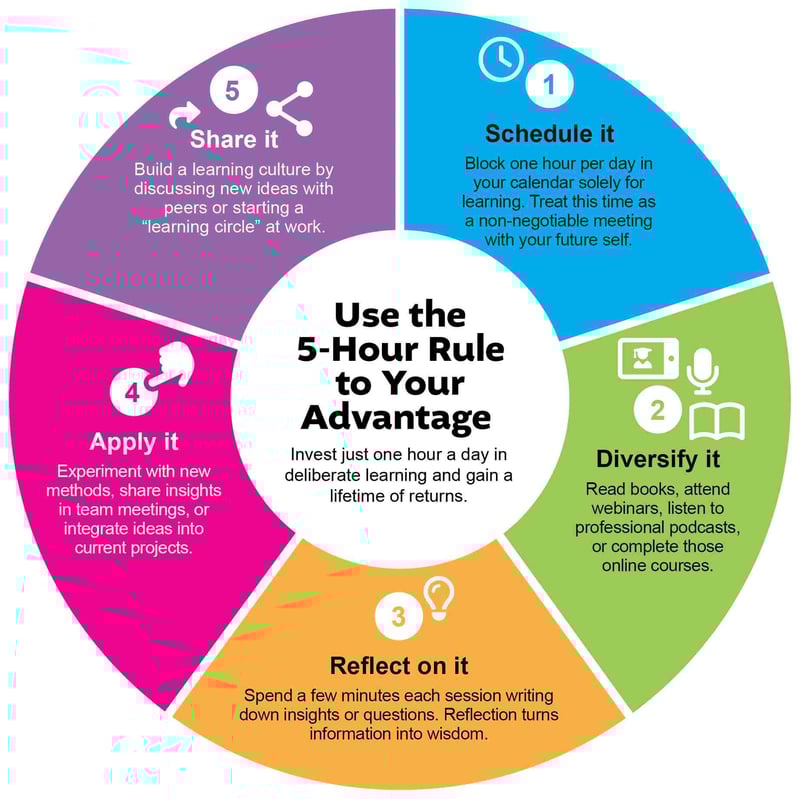 Use the 5-Hour Rule to your advantage in 2026