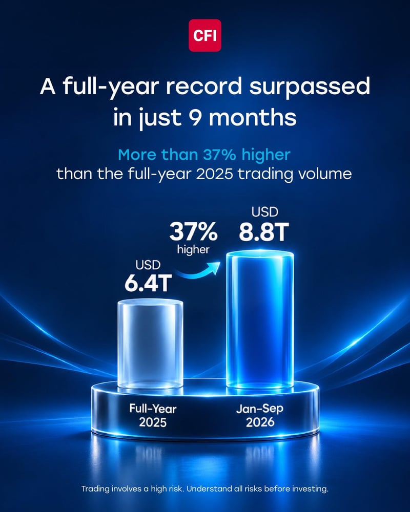 CFI Records Highest-Ever Quarterly Trading Volume of USD 3.45 Trillion