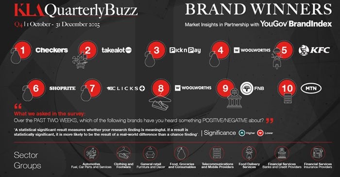Checkers Reclaims Top Spot In YouGov Brand Buzz Rankings As Retail Brands Dominate Q4 2025
