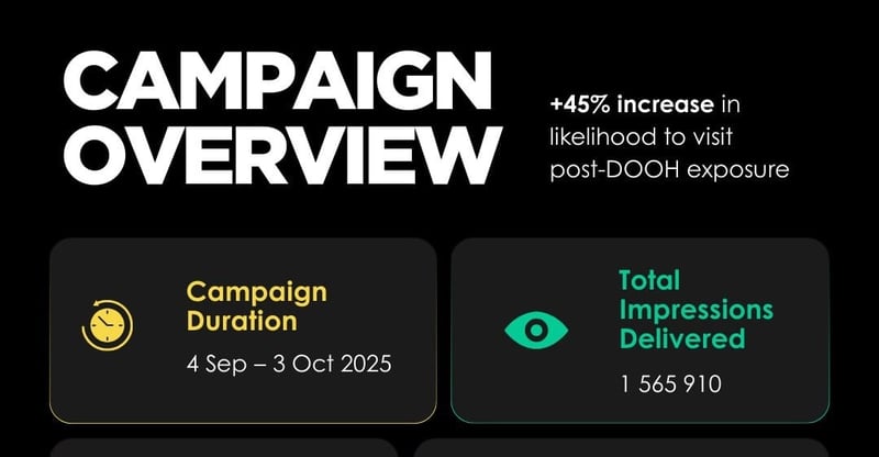Tractor Outdoor Study Proves DOOH Turns Awareness Into Action In Under Ten Days
