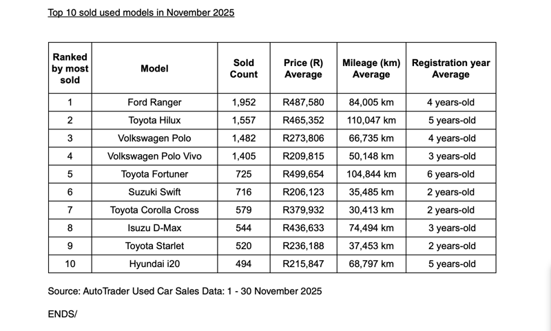AutoTrader data shows strong used car market demand in November following a record October