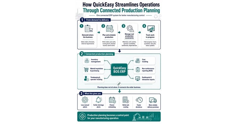 QuickEasy BOS ERP Transforms Manufacturing Planning With Integrated Factory Floor Control