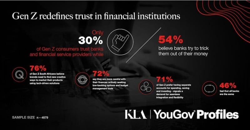GEN Z Redefines Trust In Financial Institutions