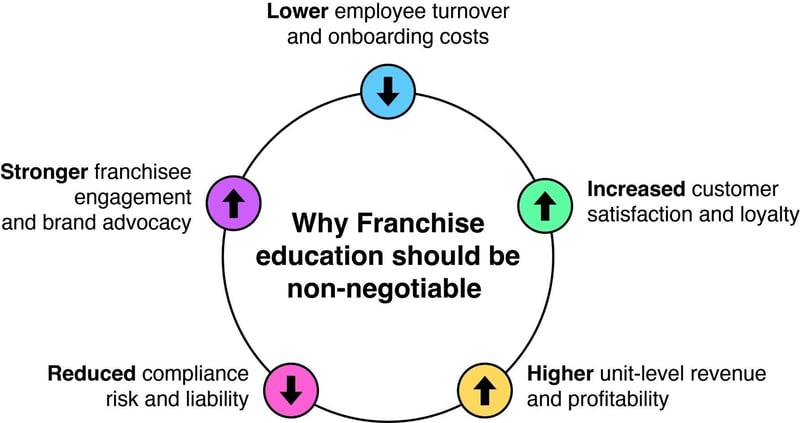 Why Franchise education should be non-negotiable