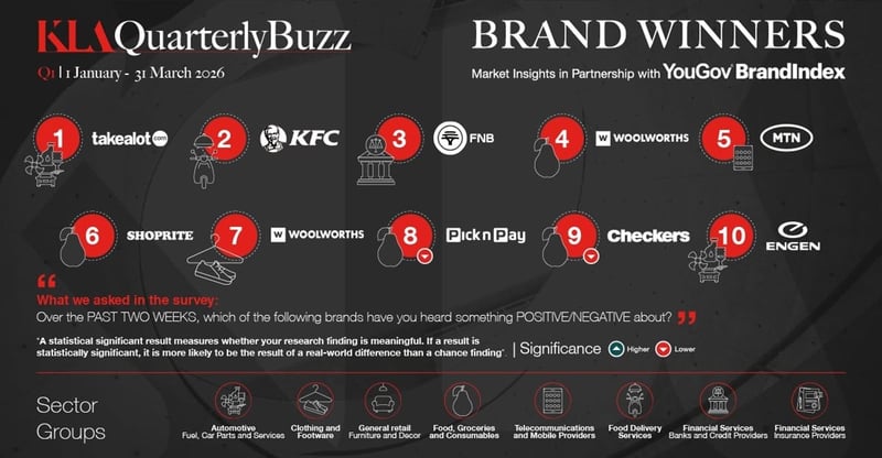 Quarterly Buzz Report Highlights Changing Consumer Perceptions Across Leading South African Brands