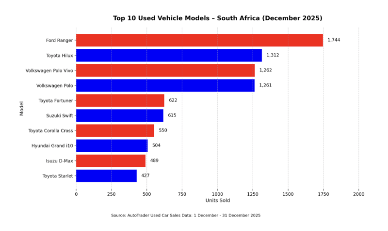 December 2025 used car sales show strong year-on-year growth despite monthly dip