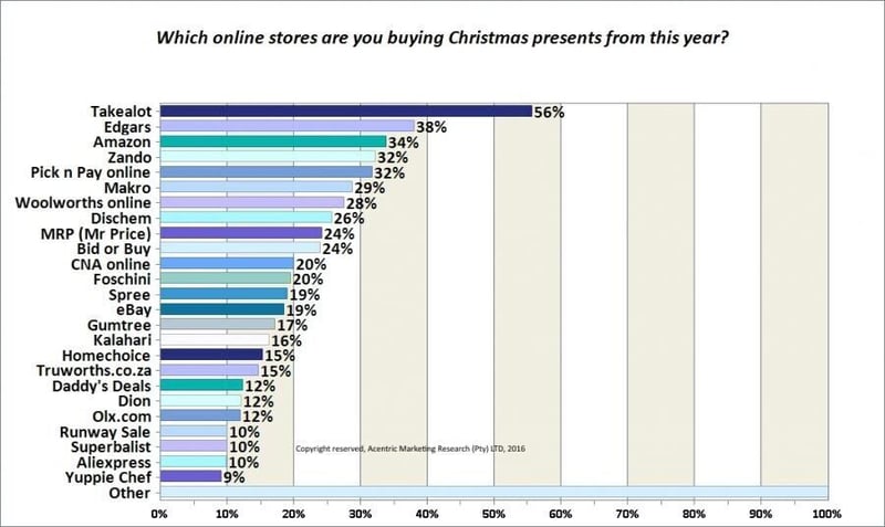 Takealot and Edgars are SA’s top online retailers for Christmas 2016