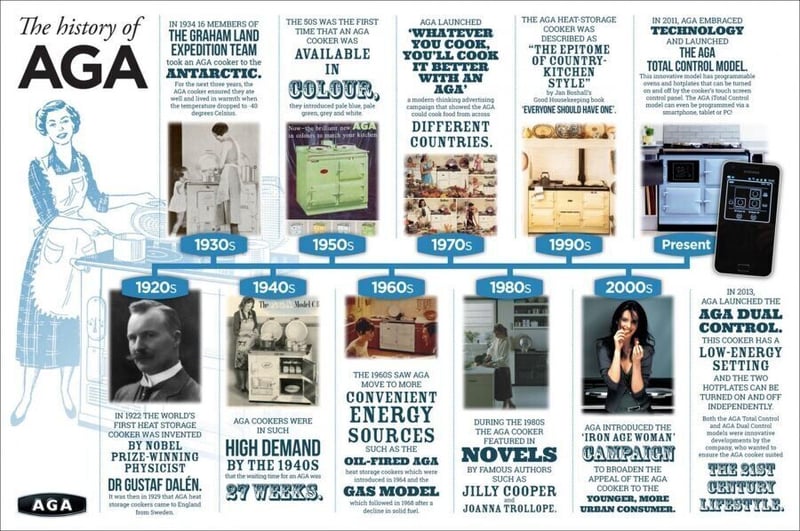 The Iconic AGA Oven Timeless Appeal