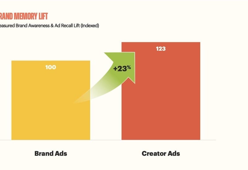 Study - Creator Ads Deliver 23% More Brand Memory Lift Than Brand Ads — Actorvate Urges Memory-Focused Influencer Strategy
