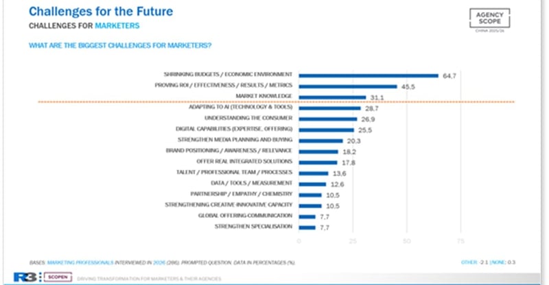 Marketers Prioritise AI Adaptation And Strategic Growth In Changing Business Landscape