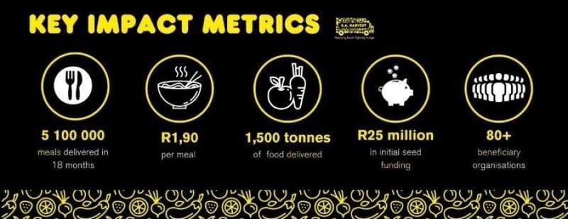 5 million meals delivered in 18 months by South African Food Rescue Organisation