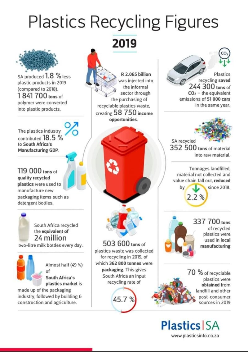 SA's latest plastic recycling figures released