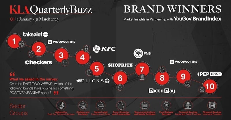 Consumer Insights Agency KLA Reveals The Quarterly Buzz Results For Q1 2025