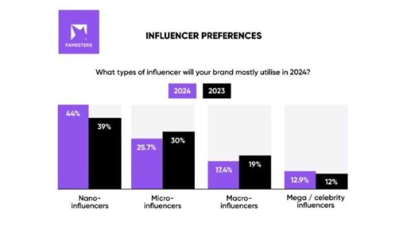 The Power Of Nano-influencers - Small Following, Big Impact
