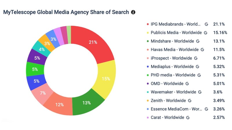 IPG Mediabrands Sees 28% Surge in Search Trends as iProspect Gains Ground Despite Industry Slowdown