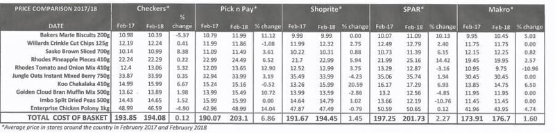 Shoprite’s claim to be the cheapest – is this true?