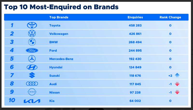 439 million views in 2025 - How AutoTrader turns attention into results for dealers