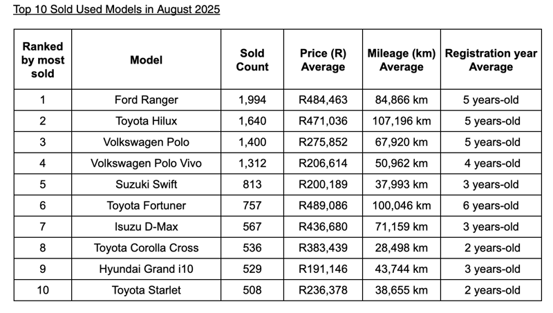 AutoTrader reports strong August momentum as used car sales rise and new vehicle demand remains high